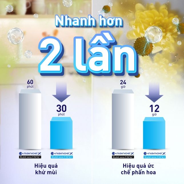 Nanoe X còn giúp giảm mùi hôi, ức chế phấn hoa nhanh hơn gấp 2 lần so với dòng trước đây