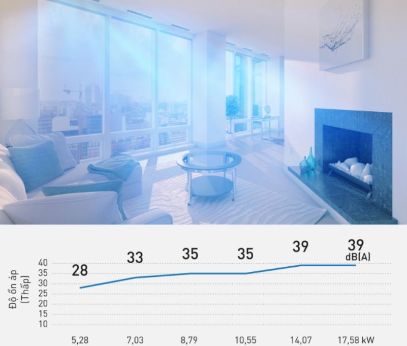 Vận hành êm ái với độ ông thấp, mang đến không gian lý tưởng 