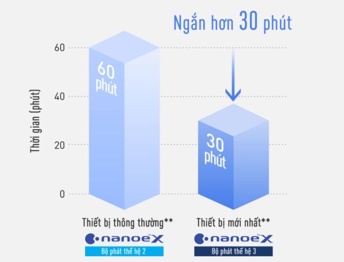 Âm trần Panasonic S-3448PU3HA/U-34PRH1H5 34000BTU 1 chiều inverter 7 Bộ phát thế hệ 3 Nanoe X có khả năng khử mùi hôi lên đến 1,8 lần chỉ trong vòng 30 phút
