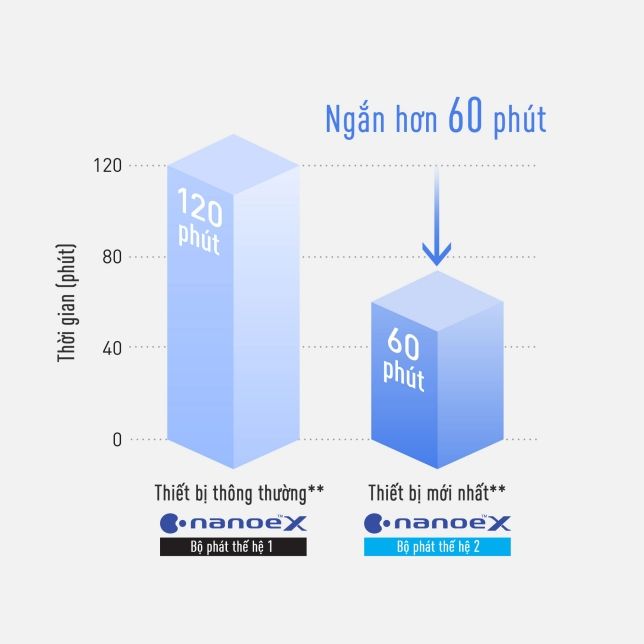 Công nghệ nanoe X thế hệ 2 có thể giảm mùi nhanh hơn tới 1.8 lần so với bộ phát thế hệ 1