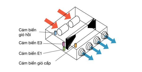 Nhiệt độ gió cấp được kiểm soát qua cảm biến thông minh