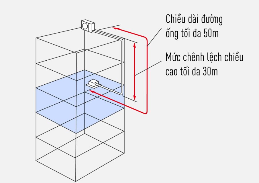 Lắp đặt linh hoạt đường ống có khả năng mở rộng lên đến 30m mà không cần nạp thêm khí gas và 50m khi nạp thêm khí gas
