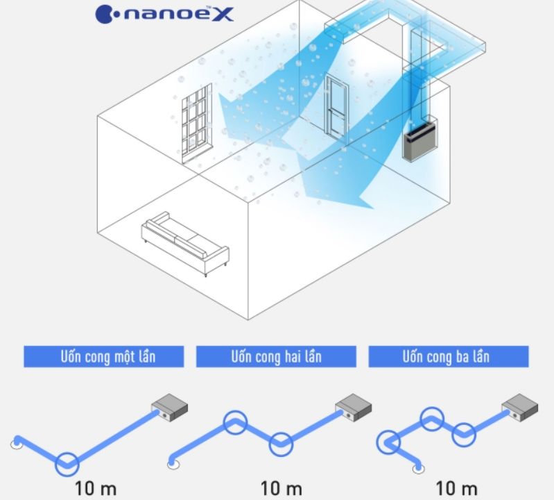 Nanoe X đảm bảo việc di chuyển không khí trong lành hiệu quả mà không bị gián đoạn