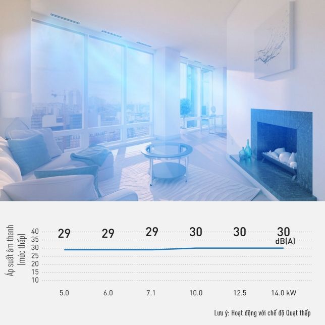 Điều hòa nối ống gió Panasonic S-3448PF3HB/U-48PZ3H5 48000BTU 2 chiều inverter 8 Vận hành êm ái với độ ồn áp suất thấp