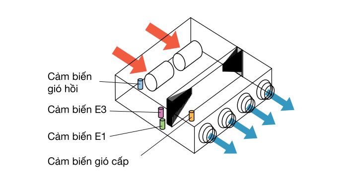 Dàn lạnh nối ống gió VRF Panasonic S-60MF3E5AN 2 chiều 9 Nhiệt độ phòng luôn được cài đặt chính xác, đó chính là nhờ việc kiểm soát nhiệt độ gió cấp tốt