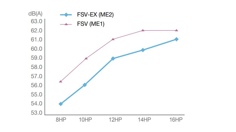 Dàn nóng VRF Panasonic U-40ME2H7SP 2 chiều inverter 40HP 4 Hoạt động êm ái, bền bỉ