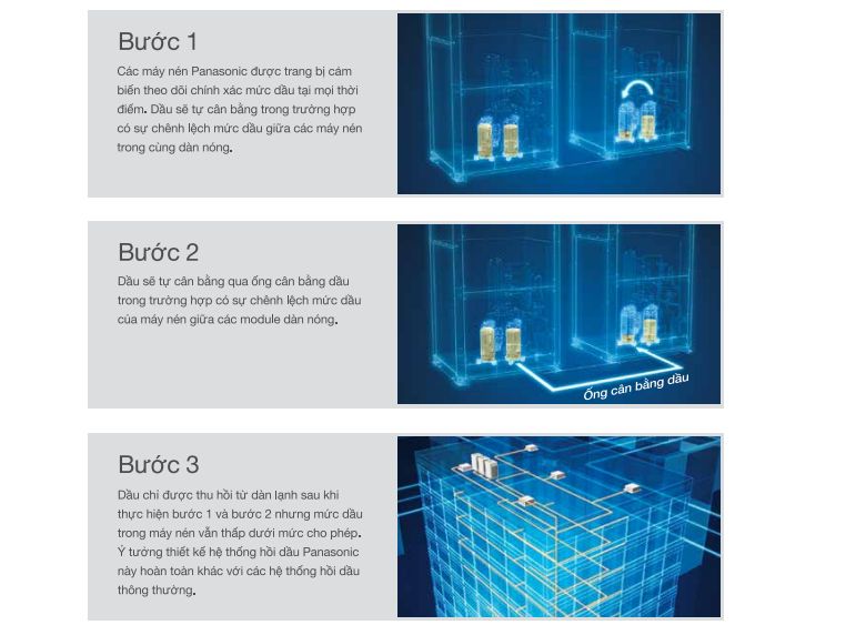 Hệ thống kiểm soát dầu thông minh theo 3 bước 