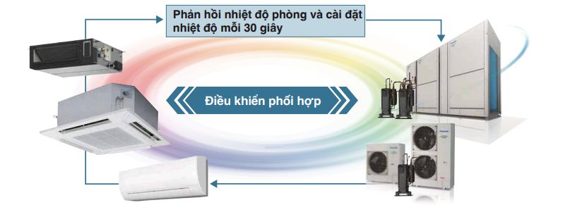 Tự động điều chỉnh nhiệt độ môi chất lạnh theo thực tế và điều kiện ngoài trời