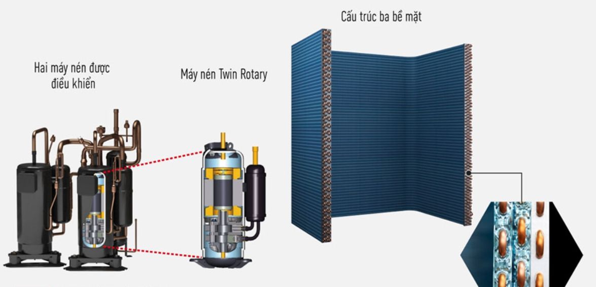 Máy nén Twin Rotary biến tần có công suất lớn đem đến hiệu suất hoạt động cao