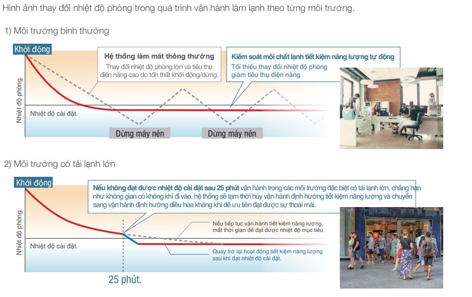 Công nghệ VET được kết hợp với máy biến tần giúp tiết kiệm năng lượng vượt trội hơn