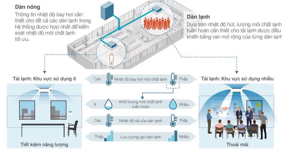 Duy trì sự thoải mái và tiết kiệm tối đa năng lượng
