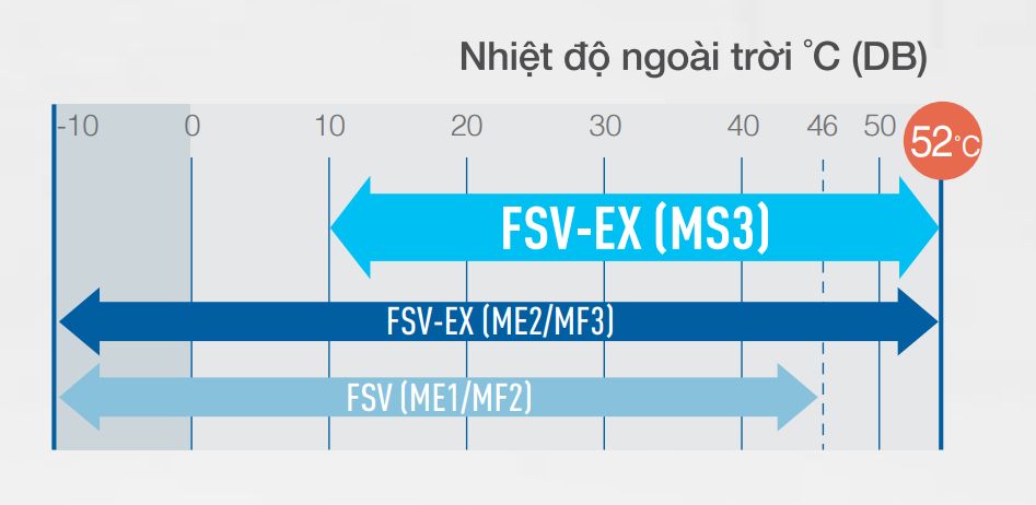 Mở rộng có thể hoạt động 100% công suất ngay cả khi nhiệt độ ngoài trời lên đến 52 độ C