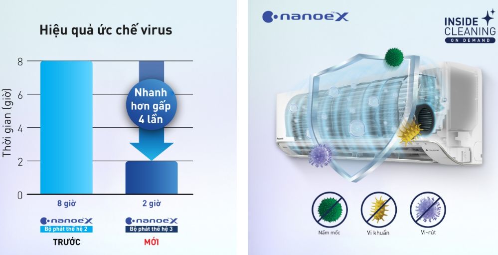 Công nghệ nanoeX sẽ phóng ra hydroxyl gốc làm ức chế các chất gây ô nhiễm đang tồn tại trong không khí