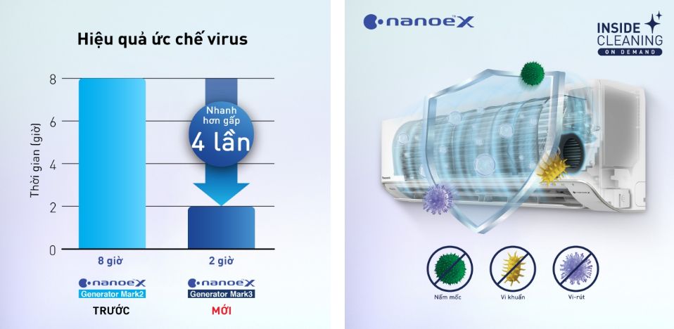 NanoeX là công nghệ sử dụng gốc hydroxyl ức chế chất ô nhiễm, vi khuẩn