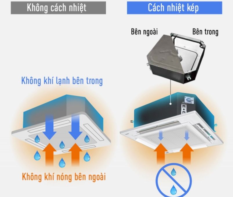 Trang bị lớp cách nhiệt kép có khả năng chống rò rỉ nước ngưng bên trong dàn lạnh