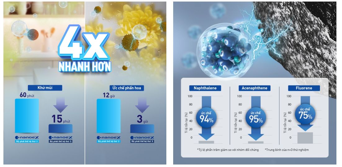 Bộ phát nanoeX gen 3 này có khả năng ức chế phấn hóa và giảm mùi nhanh hơn đến 4 lần