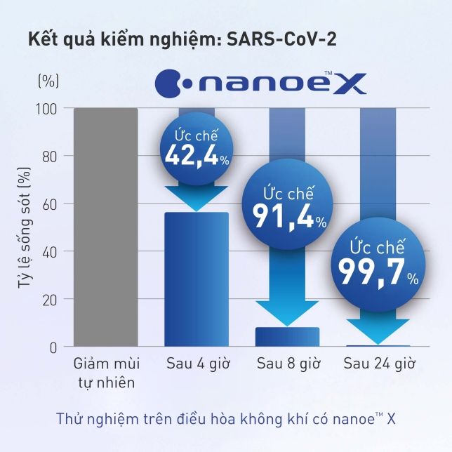 Nanoe™ X ức chế hiệu quả đối với virus corona chủng mới (SARS-CoV-2) bám trên bề mặt