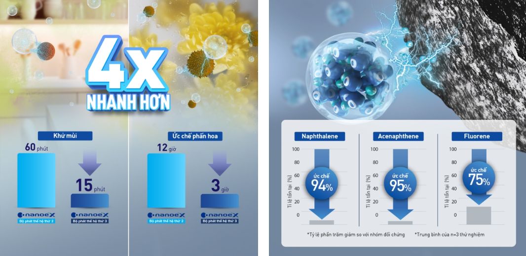 Bộ phát nanoe X gen 3 này có khả năng ức chế phấn hoa và giảm mùi hôi khó chịu nhanh hơn gấp 4 lần